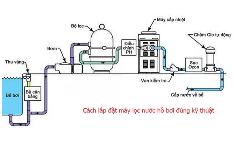 Chi phí lắp đặt hệ thống bơm và lọc nước hồ bơi Chi phí lắp đặt hệ thống bơm và lọc nước hồ bơi