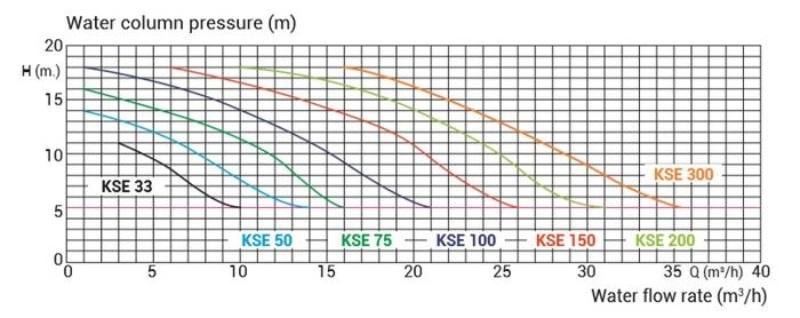 MÁY BƠM NƯỚC BỂ BƠI (KRIPSOL)L KSE200ME 2HP MÁY BƠM NƯỚC BỂ BƠI (KRIPSOL)L KSE200ME 2HP - Ảnh 2