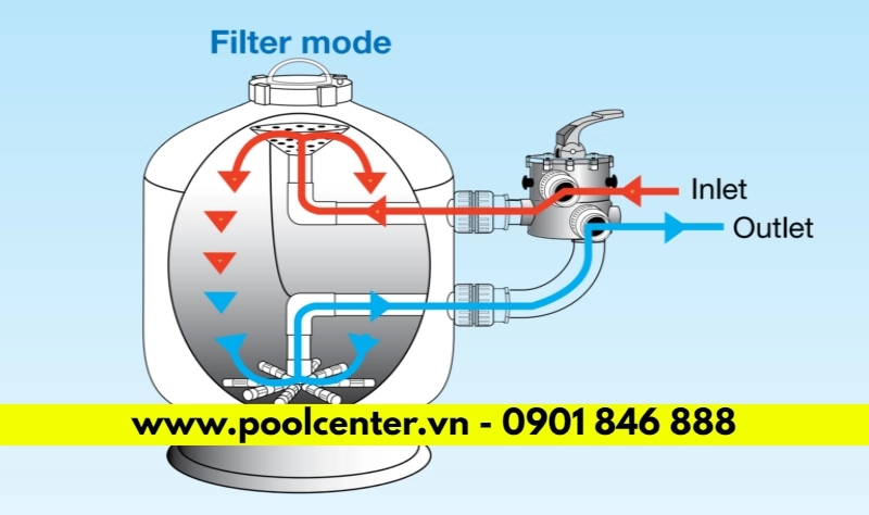 Bộ lọc cát hồ bơi Waterco SM750 giá tốt số #1 Bộ lọc cát hồ bơi Waterco SM750 giá tốt số #1 - Ảnh 3