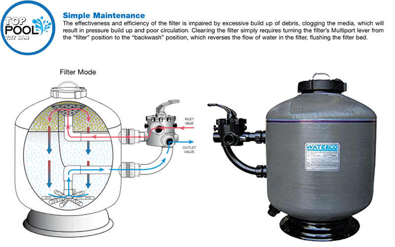 Bình lọc cát Waterco SM750 Bình lọc cát Waterco SM750 - Ảnh 3