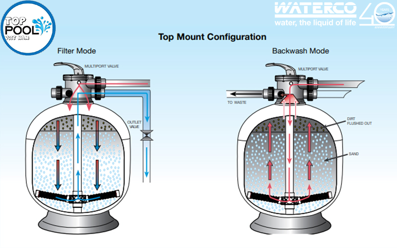 Bình lọc hồ bơi Waterco S800 Bình lọc hồ bơi Waterco S800 - Ảnh 3