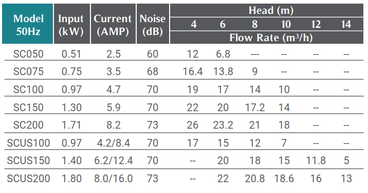 Máy bơm hồ bơi Emaux 88021703 SC050 0,5HP Máy bơm hồ bơi Emaux 88021703 SC050 0,5HP - Ảnh 5